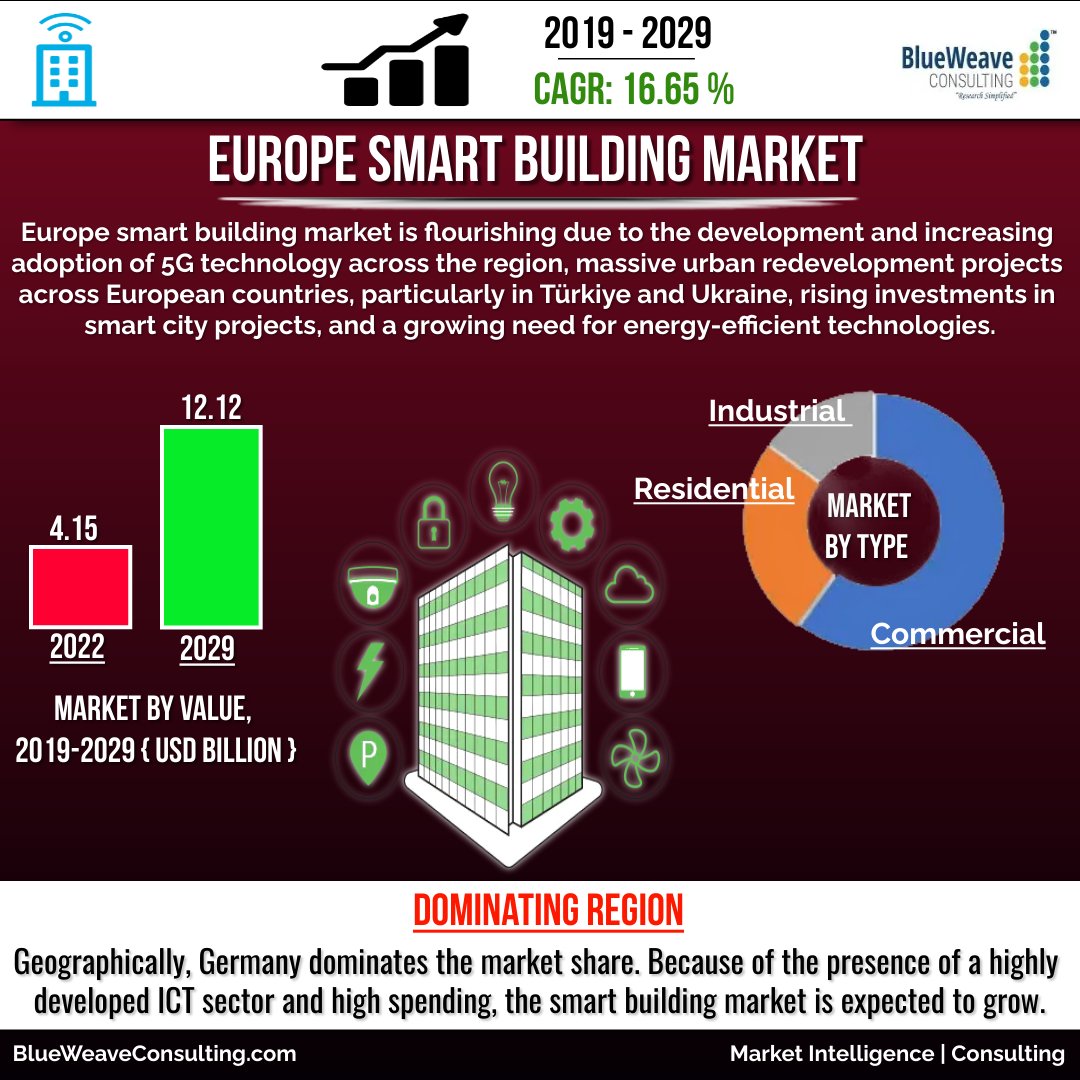BlueweaveC's tweet photo. Growing adoption of #5G_technology could boost the #growth of Europe #smart_building market between 2023 and 2029-
https://t.co/Goy945U9yK
#BlueWeave #marketresearch #techinnovation @SiemensUKNews @Emerson_News @Hitachi_US @Legrand @johnsoncontrols @telit https://t.co/vfBrxsY9yK