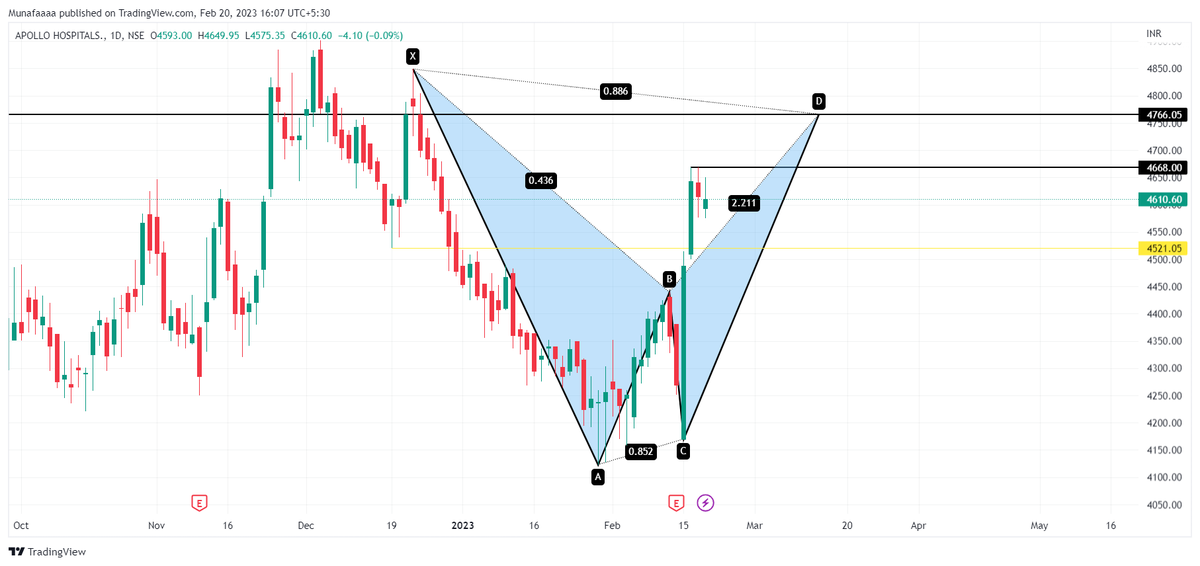 Munafaaa's tweet photo. PRZ levels for the Apollo Hospital to watch out for 
#Nifty50 #stockstowatch #Optionselling #optionbuying https://t.co/IYDxdN8ew9