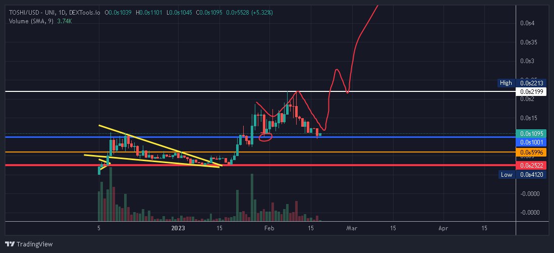 dauntless778's tweet photo. @AltGemHunter $Toshi 🚀🚀🚀🚀🚀🚀

That's why $Toshi is set to explode and smash previous ATH and so it's wise to jump in.

Go for $Toshi as it's the leading Al token with unique utilities 

@Toshi_Tools dapp is launching soon as well https://t.co/oO8hJahyUp