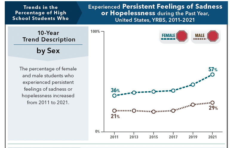 More data on US high school survey.  Even if a proportion of this is mild and will settle post pandemic this is world wide trend which is being largely ignored