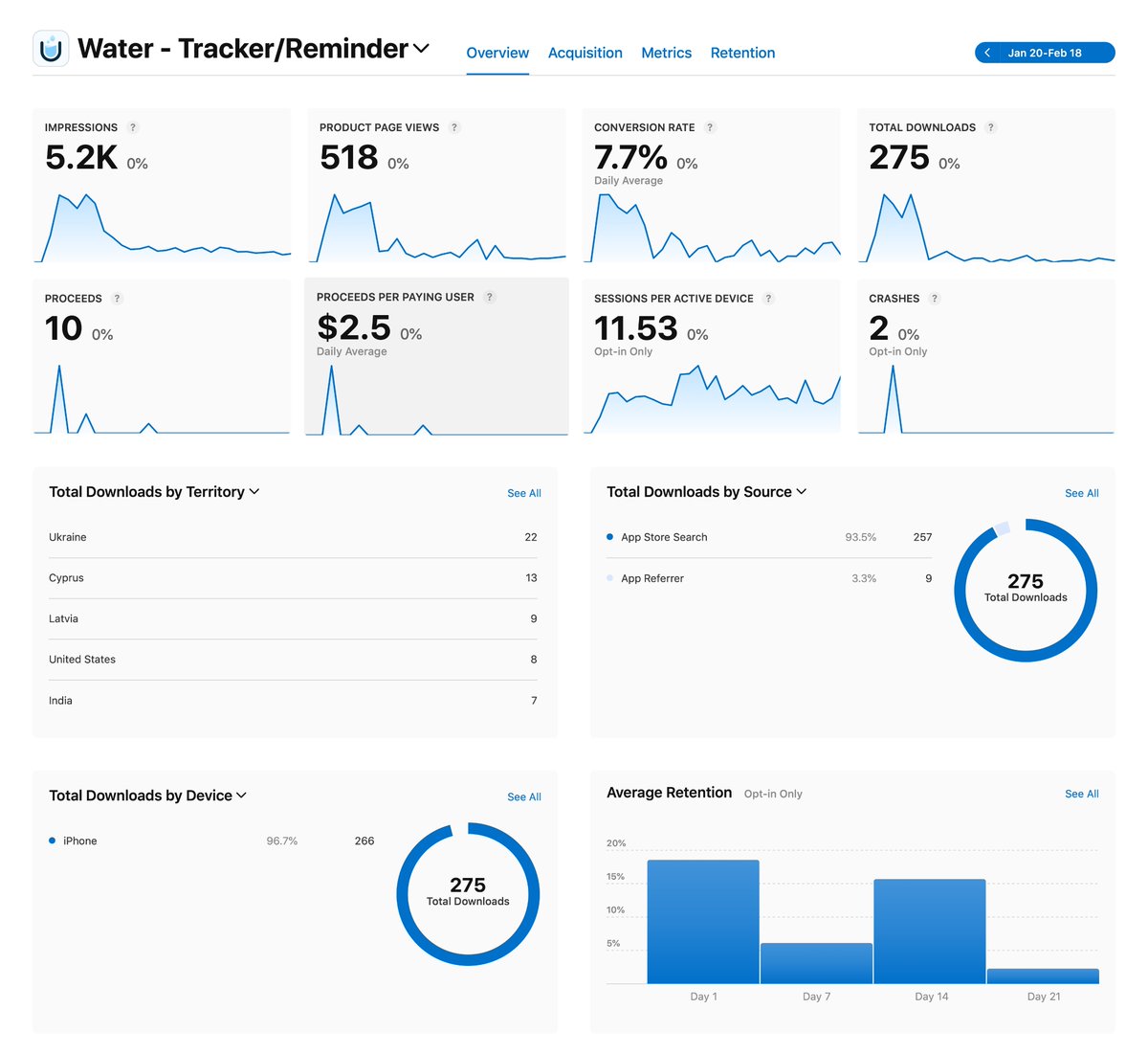 tacttm's tweet image. App Analytics --&amp;gt; Water - Tracker/Reminder
It&apos;s been a month since the release

Advertising is not used. A couple of messages on Twitter and that&apos;s it.

In-App Purchases:
Water (Year) -&amp;gt; $7.99
Water (Month) -&amp;gt; $0.99

#buildinpublic #appanalytics #iosdev