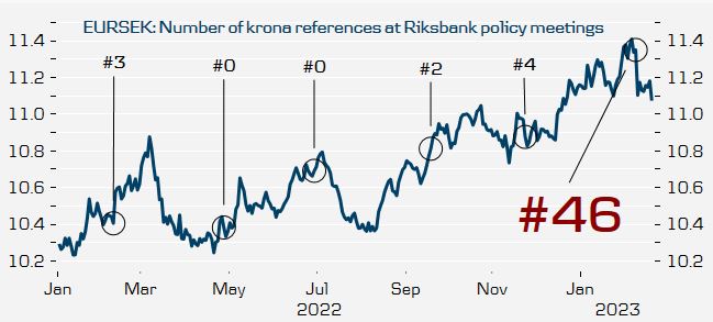 Fjolårets Riksbanksmantra att kronan är oviktig har plötsligt förbytts till sin raka motsats. I de fem protokollen från 2022 nämndes kronan 9 ggr. I februariprotokollet nämndes kronan 46 ggr. #Riksbanken #SEK #usväng #ledarskifte