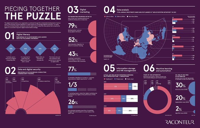 Digital transformation is achieved through the orchestrated development of various parts of the business. Companies must aggregate the many pieces that make up the puzzle for a successful long-term strategy.

#infographic Source <a href="/raconteur/">Raconteur</a> rt <a href="/antgrasso/">Antonio Grasso</a> #DigitalTransformation