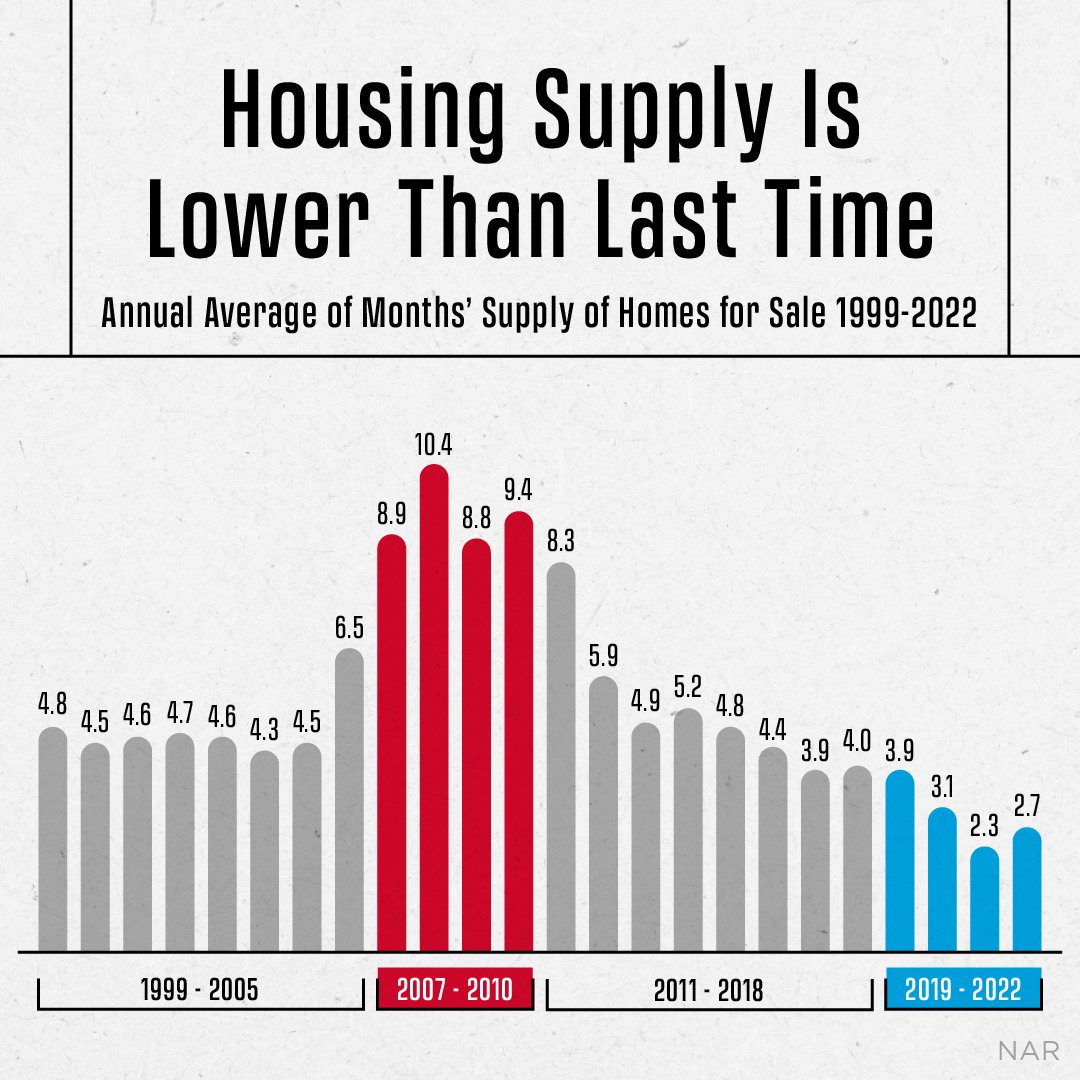 StoloffDana's tweet photo. Exceeding Expectations... One Customer At A Time
There are far fewer homes for sale today than there were during the 2008 housing crash. That means there isn’t the same oversupply right now that once fueled a crash in prices. DM me for more expert...
#notacrash #realestate https://t.co/DsTdt3QloC