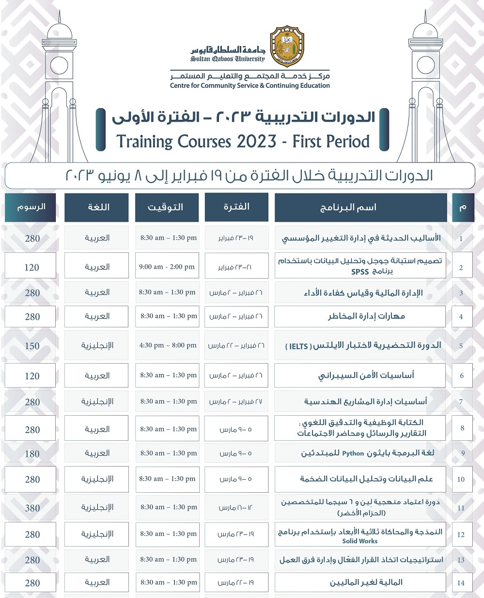 الدورات التدريبية خلال الفترة من 14 فبراير - 8 يونيو  2023م
م	 البرنامج               	الفترة	التوقيت   	اللغة  	الرسوم
1	الأساليب الحديثة في إدارة التغيير المؤسسي 	19 - 23 فبراير 	8:30 am – 1:30 pm	العربية	280
2	تصميم استبانة جوجل وتحليل البيانات باستخدام SPSS	21 - 23 فبراير 	9:00 am –2:00 pm	العربية	120
3	الإدارة المالية وقياس كفاءة الأداء	26 فبراير - 2 مارس 	8:30 am – 1:30 pm	العربية	280
4	 مهارات إدارة المخاطر 	26 فبراير - 2 مارس 	8:30 am – 1:30 pm	العربية	280
5	الدورة التحضيرية لاختبار الايلتس
 (IELTS Preparation Course)	26 فبراير - 22 مارس 	4:30 pm – 8:00 pm	English	150
6	أساسيات الأمن السيبراني (Cyber Security)	26 فبراير - 2 مارس 	8:30 am – 1:30 pm	العربية	120
7	أساسيات إدارة المشاريع الهندسية
(Engineering  Project  Management  Fundementals)	27 فبراير - 2 مارس 	8:30 am – 1:30 pm	English	280
8	الكتابة الوظيفية والتدقيق اللغوي  (التقارير والرسائل ومحاضر الاجتماعات)	5 -9 مارس	8:30 am – 1:30 pm	العربية	280
9	( Python for beginners) لغة البرمجة بايثون للمبتدئين 	5 -9 مارس	8:30 am – 1