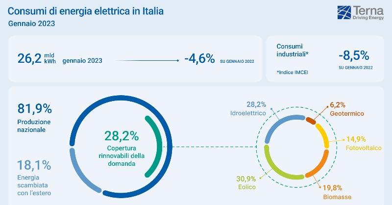 TernaSpA's tweet photo. #ConsumiElettrici in Italia: a #gennaio domanda in calo, 26,2 miliardi di kWh . -4,6% sul 2022.
🌱 Le fonti rinnovabili hanno coperto il 28,2% della domanda elettrica. #IMCEI primi segnali di ripresa nei consumi del settore industriale. +3,5% rispetto a dicembre 2022.