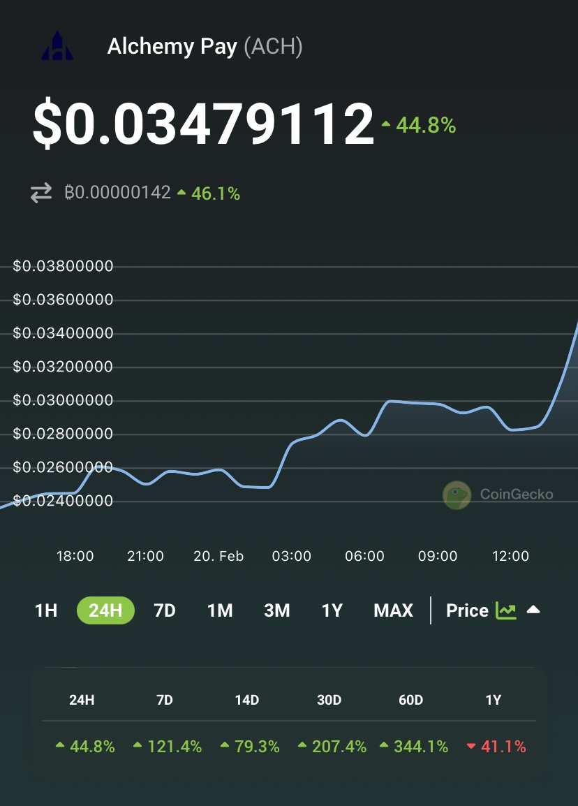 coingecko's tweet photo. JUST IN: @AlchemyPay has to added @GooglePay for on-ramp fiat-crypto purchases.

The price of $ACH is up 44.8% to $0.0348 following the news. https://t.co/dsrFXDUoOt