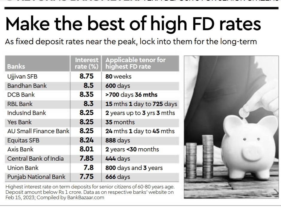 Good morning.
FD rates in banks
#ujjivansmallfinancebank
#bandhanbank
#dcbbank
#rblbank
#IndusindBank 
#yesbank
#ausmallfinancebank
#EquitasSmallFinanceBank
#AxisBank 
#centralbankofindia 
#UnionBank 
#PNB 

#STOCKSINDIA