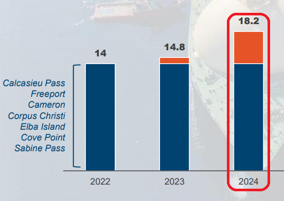 MichaelWigginsO's tweet photo. not only has #FreeportLNG started to export significant #LNG volumes right now. But in 2023-2024, the Golden Pass export facility is expected to increase LNG export volumes by about 29%
$CHK $AR $EQT #natgas https://t.co/Lm8DfoMVq3