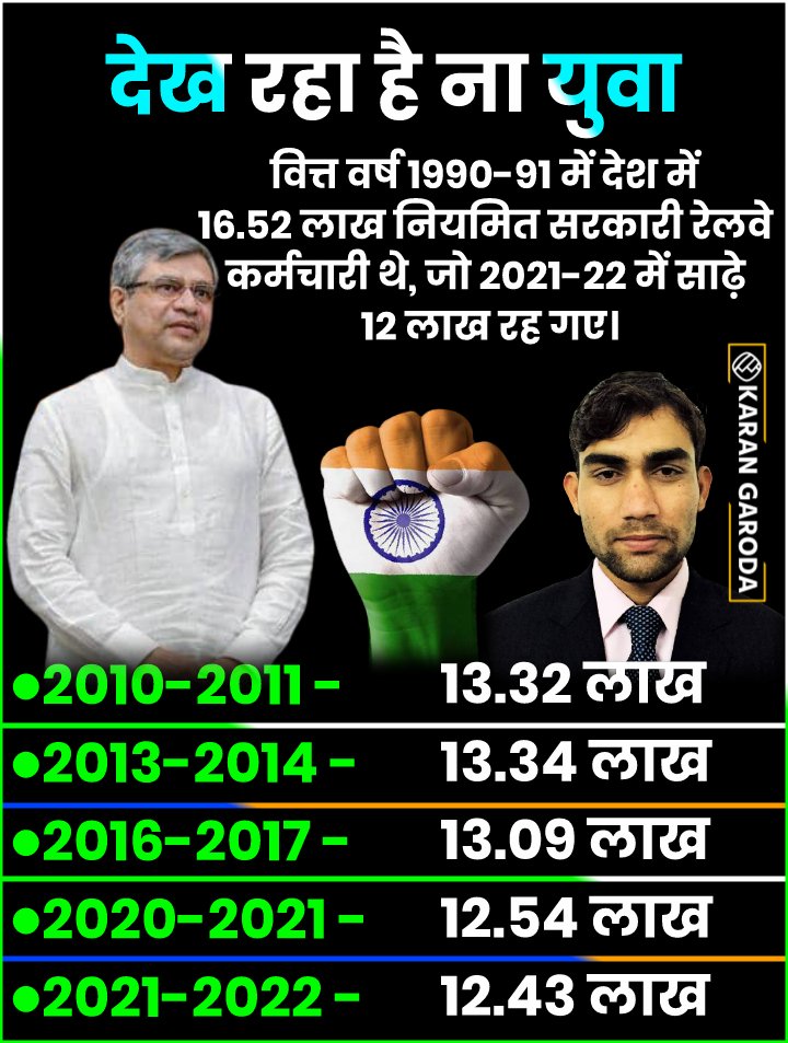 NitishKr_Y's tweet photo. #RailwayNewRojgarDo
Railway alp\tech. Bharti do 
Group d waiting do.
Rrb ke rrb sse bharti do.
RPF bharti do
@abhinaymaths @indiatvnews @AshwiniVaishnaw @newstakofficial @HansrajMeena @newstakofficial @NidhiTanejaa @PMOIndia @RailMinIndia @indiatvnews #RailwayNewRojgarDo #Railway https://t.co/UTxp1heA5X