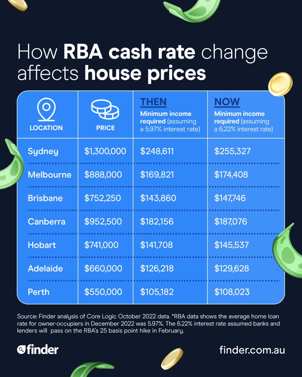 Looking to buy a house in Australia? Here's what you should be earning to secure one 🪴 #AusFinance #PersonalFinance #AustralianRealEstate #AustralianProperty #Property #PropertyLadder Disclaimer: General information only. Seek independent advice. Consider risks.