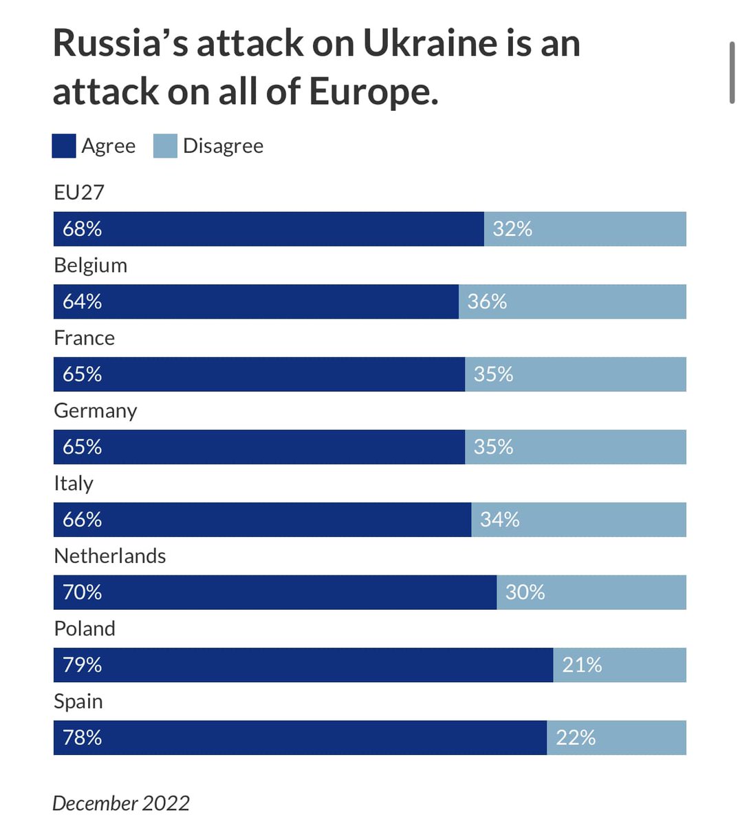 68% европейцев расценивают нападение на Украину как нападение на всю Европу, говорится в опросе eupinions. 
В победу Украины в войне с Россией верят 61% европейцев, но только 40% европейцев считают санкции против РФ эффективными.
Детали тут eupinions.eu/de/text/anxiou…