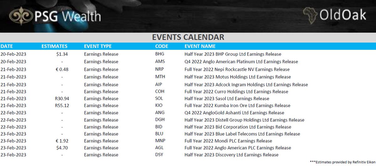 Busy week of reportings ahead.
<a href="/PSGinvest/">PSG Wealth Old Oak</a>