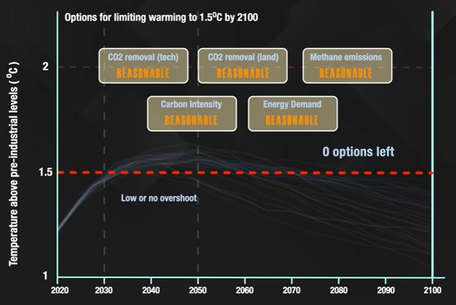 JustCollapse's tweet photo. No options left: The Potsdam Institute assessed 1200 IPPC pathways for keeping global warming in check. Based on an assessment of what is realistic and reasonable, they determined that none of these pathways are viable. 1.5C is long gone –even the UN knows this– and now... 
1/2 https://t.co/Z5wIITYFmv