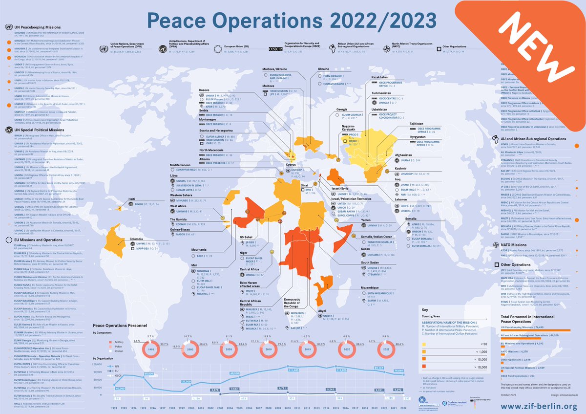 Operacje pokojowe na świecie🗺️ w 2022 i 2023 roku. 

Grafika przygotowana przez <a href="/ZIF_Berlin/">Zentrum für Internationale Friedenseinsätze (ZIF)</a> 👇

zif-berlin.org/sites/zif-berl…