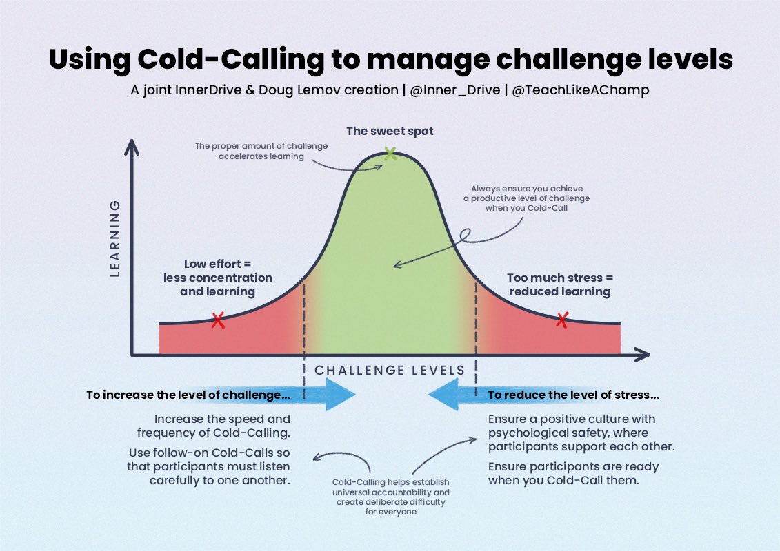 ⭐️ New blog, graphic and interview ⭐️

 <a href="/Doug_Lemov/">Doug Lemov</a> and I took a 100 year old psychology theory and mapped Cold-Calling on it. I then interviewed him about the nuances and variation around cold-calling.

blog.innerdrive.co.uk/cold-calling-w…