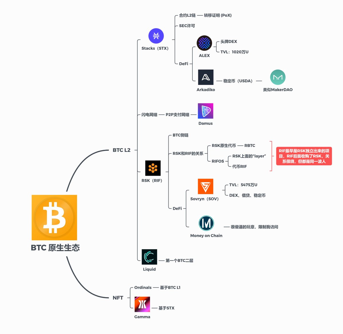 kiki520_eth's tweet photo. BTC原生生态新叙事——BitFi、BitNFT

Damus结合闪电网络支付、Ordinals NFT爆火、STX爆拉，BTC原生生态开始成为市场的新叙事，可以炒的标不多

BTC L2标：STX、RIF
BitFi：ALEX、DIKO、SOV

另外T、REN这些币并不是BTC原生生态，只是把BTC带入ETH生态的另一个叙事，与该叙事无关 https://t.co/7dOIZlhrg5