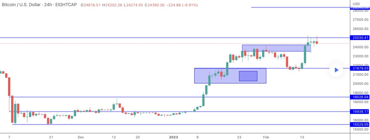 Is #Bitcoin starting a Wave 2?

#BTC showed a rise from the 21K area to the 25K which completes a broader 5 Wave sequence since the December low. 

But wave 2's can potentially retrace as much as 100% of Wave 1, so keep in mind that it's a risk if you're going for the short.