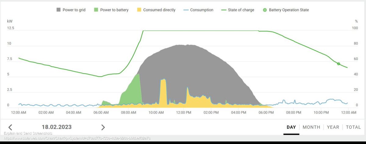 StefanSondi's tweet image. Hi @Expert_Aus 
You installed nice work! See this perfect curve!
Thank you!
#Fronius #SolarWeb