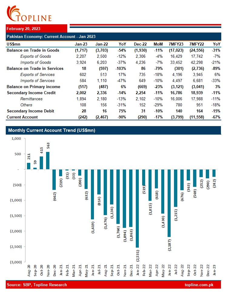 toplinesec's tweet image. Pakistan Jan 2023 Current Account deficit fell to US$242mn. This monthly deficit is lowest after 21 months, and lower than expectations. 7MFY23 CAD stands at US$3.8bn down 67% from last year. 
#SBP #BoP #BalanceofPayment #CurrentAccountDeficit #Economy #Pakistan