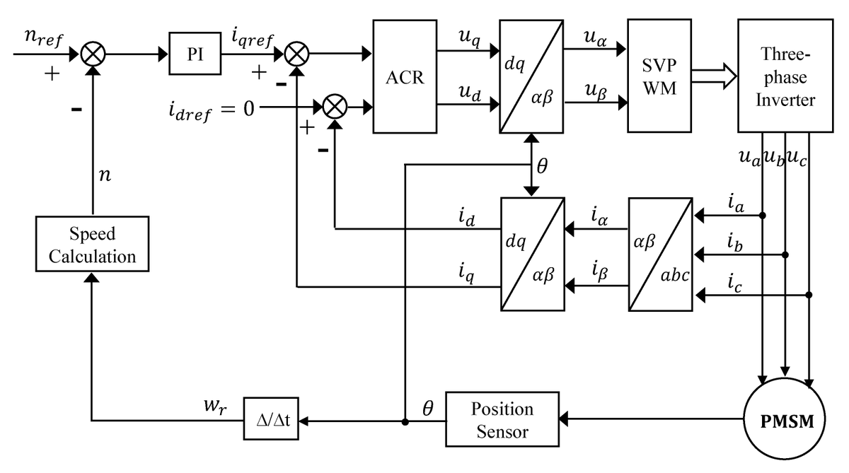 Actuators_MDPI's tweet image. #Article
✅ Interval Type-2 Fuzzy Dynamic High Type Control of #PermanentMagnetSynchronousMotor with Vector Decoupling Method
🔗doi.org/10.3390/act101…

#pmsm #motorcontrol #control #actuators #dcmotor #openaccess 
@UCAS1978 @SCUCN @MDPIEngineering