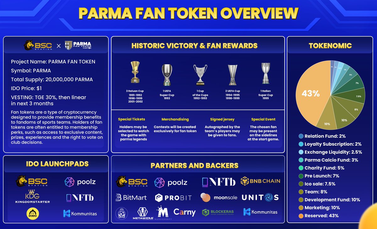 BSCS_Global's tweet photo. 🚀@1913parmacalcio PROJECT OVERVIEW!

💎5 Points Make Parma Fan Token Stand Out
✨PROJECT
✨TOKEN VALUE
✨TOKENOMICS
✨GOAL TO RAISE MONEY FOR THE PROJECT
✨PROJECT MANAGEMENT STRATEGY

👉Details: https://t.co/LyYDwzJiEX

#BSCStation #BSCS #IDO #parmafantoken https://t.co/B1VmOcvUKS