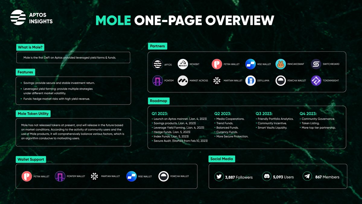 AptosInsights's tweet photo. 🌊Here is the one-page overview of  @moledefi

@moledefi is the first DeFi on Aptos provided leveraged yield farms &amp; funds.👇👇👇

💯Like &amp; Retweet to support us!

#LFM #AptosInsights #Aptos #AptosEcosystem https://t.co/8ifHPVCwI9