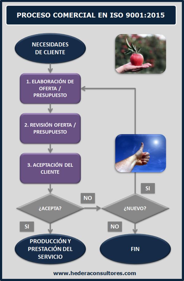IgnacioHedera's tweet photo. Procesos comerciales y definición de requisitos según #ISO9001 #calidad  https://t.co/ib0GWs6ZU9 https://t.co/Hyiit1iWFm