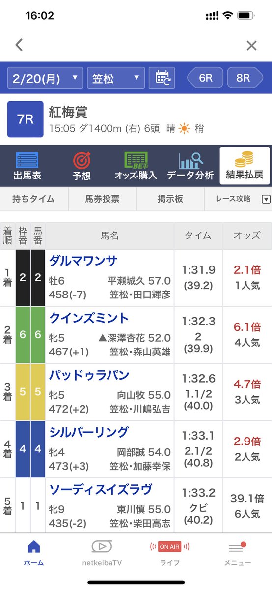 ダルマワンサ、本当に本当に元気に頑張ってくれててありがとう😭❤️
連勝!!おめでとう!!
吉田オーナー、おめでとうございます!!㊗️🎉