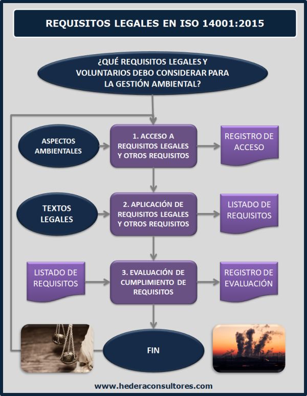 IgnacioHedera's tweet photo. Requisitos legales y otros requisitos según #ISO14001 #medioambiente https://t.co/6UaHfiNeuk https://t.co/TJGNVfqV06