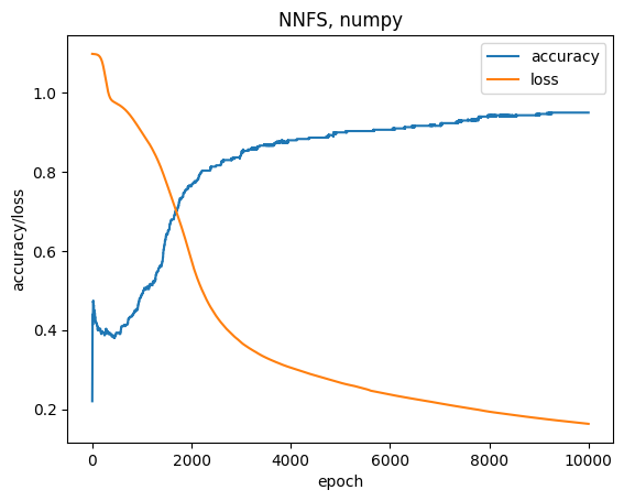 rombek's tweet photo. I'm reading awesome Neural Networks From Scratch (https://t.co/SfmE9naKtj) by @Sentdex and implementing it simultaneously with NumPy and with Deno (no parallelism or GPU for now). And, for some reason with NumPy I always see this glitch in loss/acc which not presented in Deno! https://t.co/66aSXJYJv0