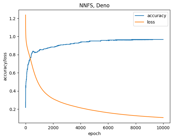 rombek's tweet photo. I'm reading awesome Neural Networks From Scratch (https://t.co/SfmE9naKtj) by @Sentdex and implementing it simultaneously with NumPy and with Deno (no parallelism or GPU for now). And, for some reason with NumPy I always see this glitch in loss/acc which not presented in Deno! https://t.co/66aSXJYJv0