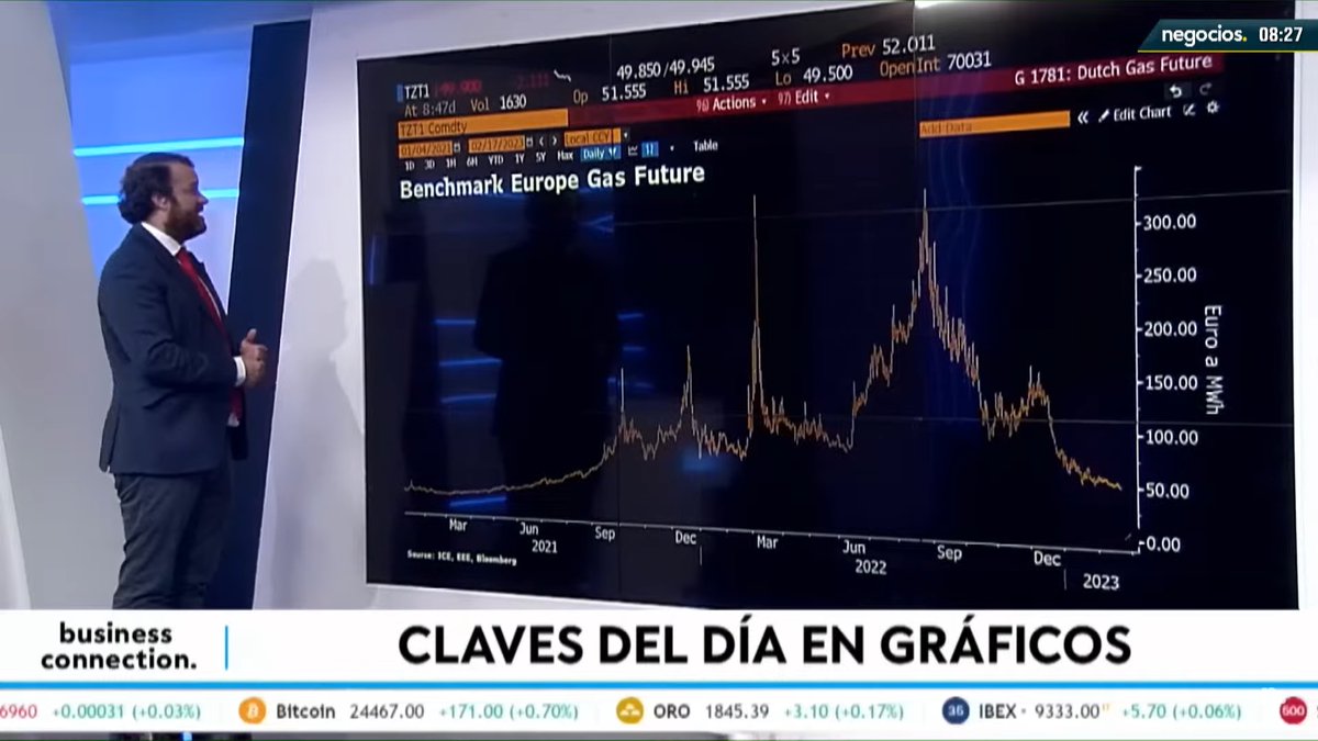 negocios_tv's tweet photo. Descongestión del gas en Europa pese al conflicto con Rusia gracias a las buenas temperaturas
https://t.co/ByeKa3fCaR
#gas #rusia #europa #temperature #preciogas #mercados #mercadodefuturos #acciones #mercadoenergetico #crisisenergetica #gasruso #guerrarusia #cambioclimatico https://t.co/QqfP1SJXG0