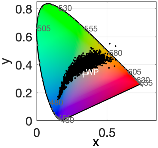 m_z_magic's tweet photo. 4/n
We can determine what the water we measured looked like to the human eye using #chromaticity analysis. Each dot in the color space in the figure is one #GLORIA measurement. https://t.co/yB9s0Po8h4