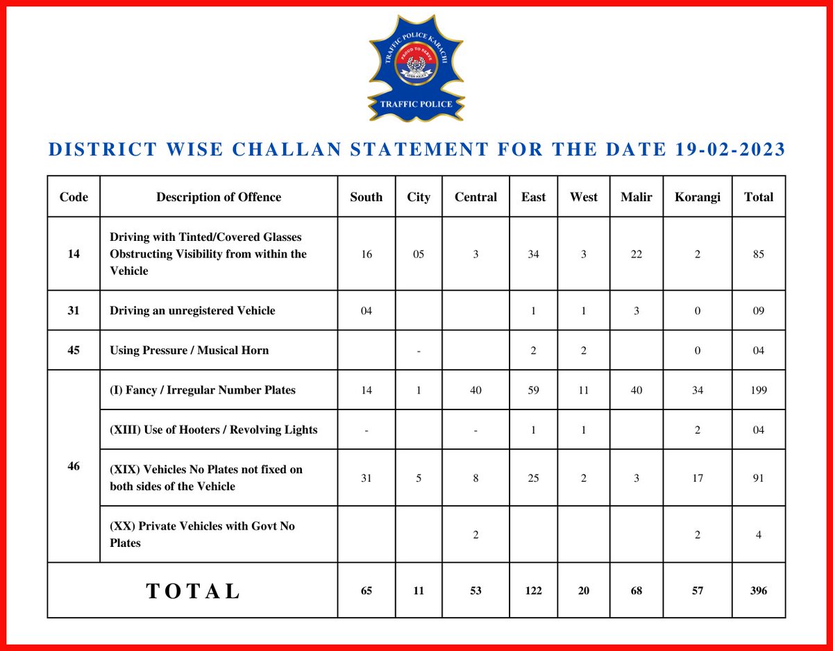 Khitrafficpol's tweet photo. #karachitrafficpolice #DIGTraffic #publicmessage #trafficmanagement #TrafficRules #challanstatement #illegaluse #greennumberplate #bluenumberplate #revolvinglights #Pressurehorn #bluelight #action #probhited #proudtoserve #helpline1915 https://t.co/B01Ep2HJ5q