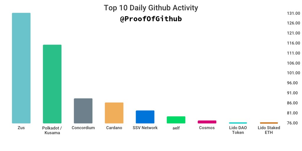 ProofofGitHub's tweet image. GitHub Daily Development Activity: 

#1: 131 Zus
#2: 115 Polkadot / Kusama
#3: 88 Concordium
#4: 86 Cardano
#5: 82 SSV Network
#7: 79 aelf
#8: 77 Cosmos
#9: 76 Lido DAO Token
#10: 76 Lido Staked ETH