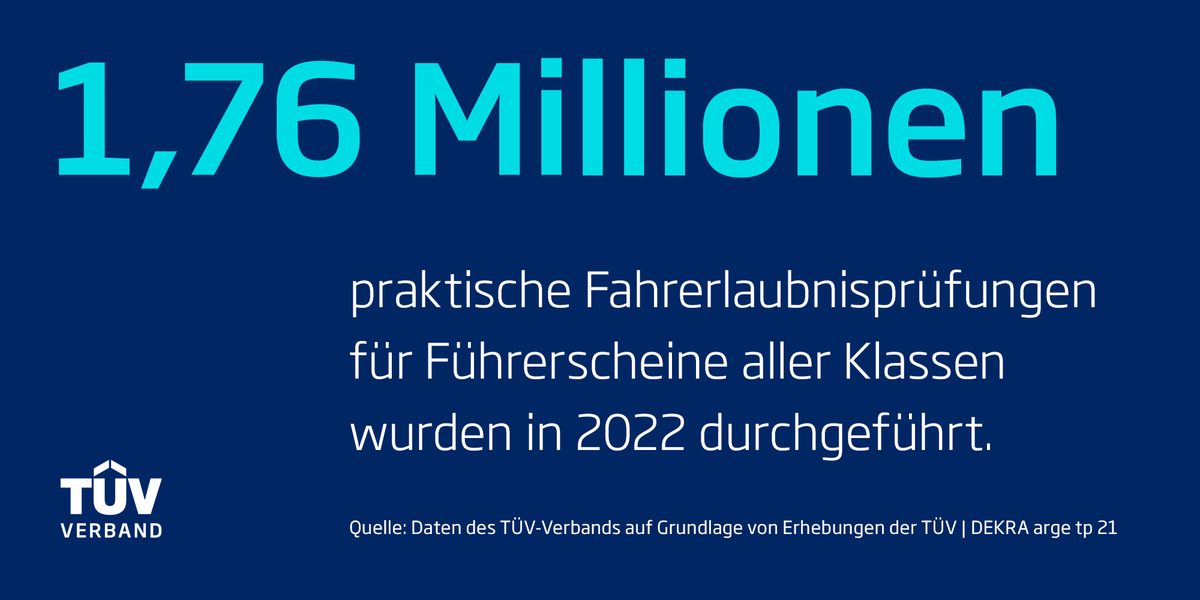 tuevverband's tweet photo. Die Zahl der Fahrerlaubnisprüfungen hat in Deutschland einen neuen Höchstwert erreicht. Im Jahr 2022 wurden 1,76 Millionen praktische Fahrerlaubnisprüfungen für Führerscheine aller Klassen durchgeführt. 🚘 Das sind rund 110.000 Prüfungen oder 6,7 Prozent mehr als im Jahr zuvor. https://t.co/UlXVjpOOM4