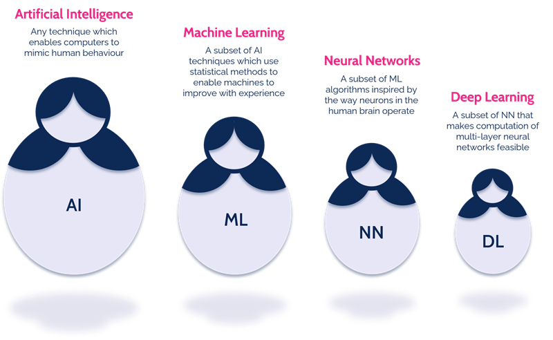 genomed4all's tweet photo. #KnowledgePills 💊 In the 1980s, one group of #AI methods became common: #MachineLearning, which uses statistical techniques to enable machines to recognize specific patterns by learning and improving through experience on a set of provided data
👉 https://t.co/akSN3VODBL https://t.co/akMuEpptQb