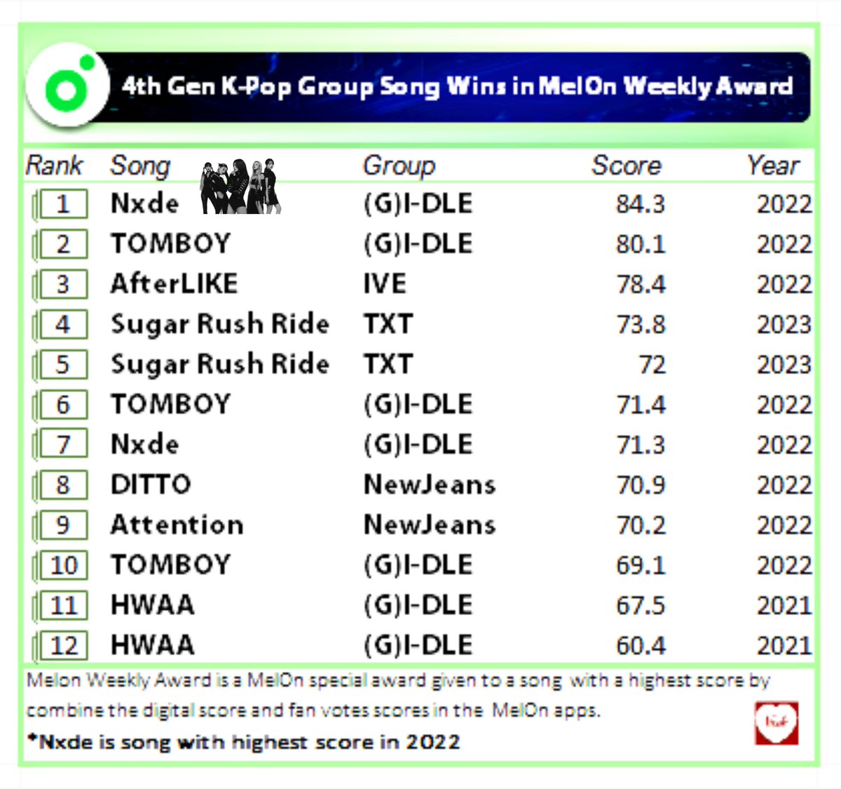 yeh-shuhua-on-twitter-rt-g-idlesuperior-4th-gen-k-pop-group-song