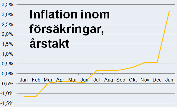 Henrik_Senestad's tweet photo. Från föredöme häller nu även försäkringsbranschen sin beskärda del bensin till brasan. Upp 3,15% i årstakt. Botemedel? (1) Jämför (2) Byt och (3) Trimma https://t.co/V3NacQe5NS