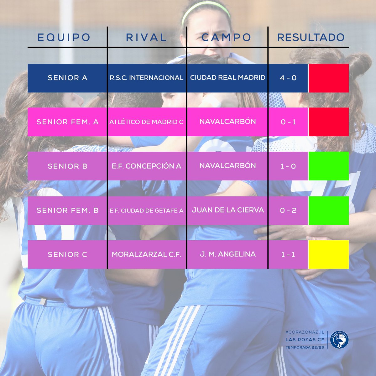 LasRozas_CF's tweet photo. RESULTADOS| Aquí están los #resultados de nuestra #cantera de este #finde.
✌️ Vuelve a ganar nuestro #SeniorB de David Aguilar y meritorio empate del #SeniorC de @PujadasManuel.
💪 Qué triunfo del #JuvenilA de @fgzeta10 a domicilio, en un campo difícil de puntuar. https://t.co/DEw1VnkHga