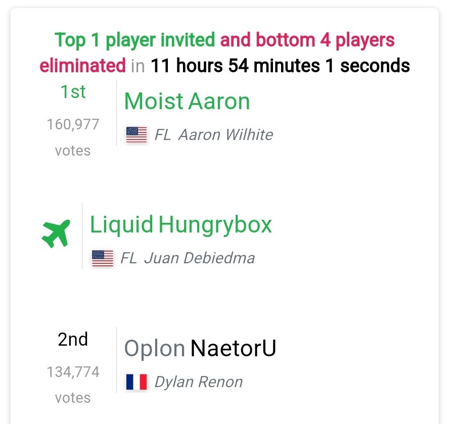 NaetorU_D's tweet image. Bonjour à tous

La fin du round 2 est ce soir et on s'est pris une vitesse de fou du côté d'Aaron

Ça reste jouable pour ce soir si on s'y met tous !

On va stream vers 18-19h pour la fin et faire le max pour y arriver

SI VOUS LE POUVEZ N'HÉSITEZ PAS À VOTER