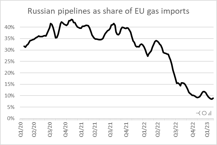 Russian pipelines deliver now just 9% of EU gas imports