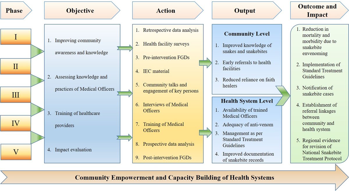 icmrnirwoh's tweet photo. ICMR National Snakebite Project protocol published in @PLOSONE aims to contribute substantially in achieving @WHO's goal to halve snakebite deaths by 2030 by undertaking health system capacity building &amp; community awareness in India.
Full text: https://t.co/RODYuJGLHp
@ICMRDELHI https://t.co/FQBPc0Wmw8
