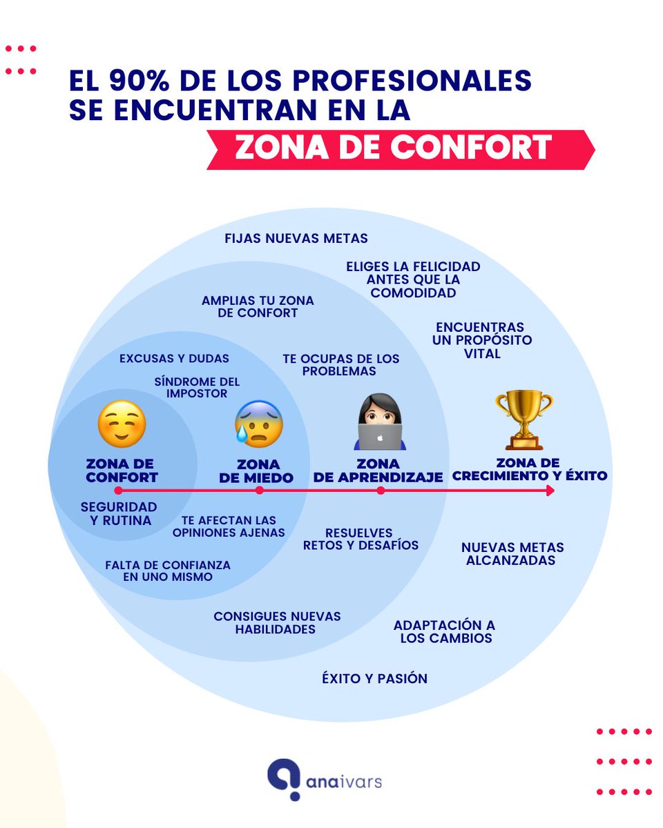 AnaIvarsParcero's tweet image. Desafiar nuestras creencias, adquirir nuevas habilidades o conocimientos a través de la formación y ponerlos en práctica son unos pasos excelentes para salir de nuestra zona de confort y enfrentarnos a ella ✅

#MarketingDigital #emprendimiento