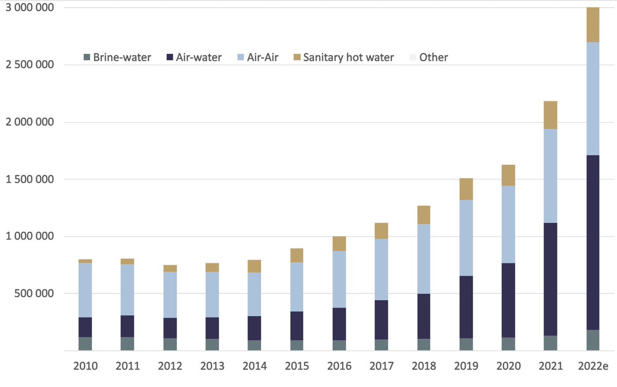 BOOM❗️Another record broken - 3m heat pumps installed in Europe in 2022. Market grew +38% from 2021.

🇫🇷France sells largest number of heat pumps

🇵🇱Poland shows highest market growth with market more than doubling

🇫🇮Finland leads in units sold per household

<a href="/helloheatpumps/">EHPA</a>