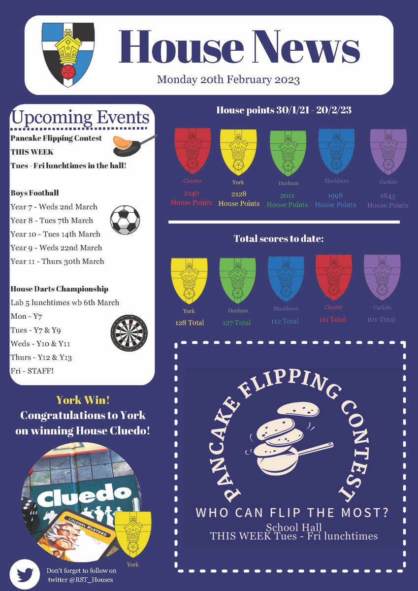 Ripley St Thomas CE Academy (@ripleystthomas) on Twitter photo See the latest edition of the House Newsletter below.
#YORK take the lead, but points are extremely close! #Carlisle are on their comeback!
๐ฅPancake flipping is taking place from Tues lunchtime in the hall. Pupils, come and join in - staff are also very welcome!
<a href="/RST_Houses/">Ripley St Thomas Houses</a> See the latest edition of the House Newsletter below.
#YORK take the lead, but points are extremely close! #Carlisle are on their comeback!
๐ฅPancake flipping is taking place from Tues lunchtime in the hall. Pupils, come and join in - staff are also very welcome!
<a href="/RST_Houses/">Ripley St Thomas Houses</a>