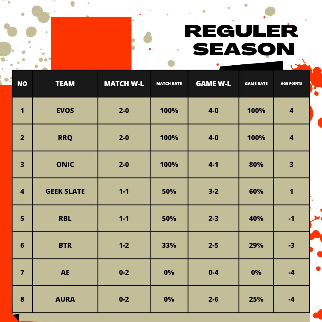 mrvmpl's tweet photo. 🔔🇮🇩 🇵🇭Week 1 standings. 
#MLBB 
#MPLIDS11
#MPLPHS11 https://t.co/Ep9fRwiAYu