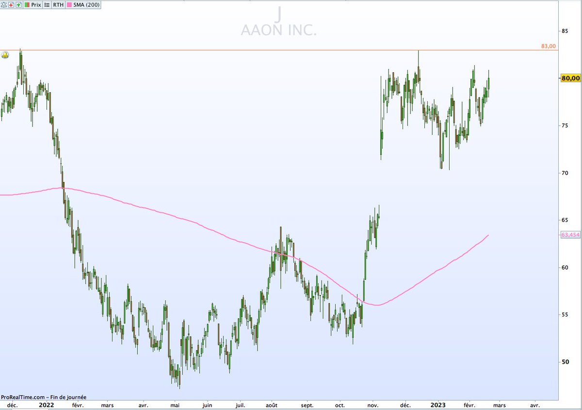 FFFastFuriousD1's tweet photo. $AAON #AAON (🇺🇸Nasdaq)
Vue daily et mensuelle
Résistance majeure à 83$.
Alerte posée sur ce niveau, en cas de cassure : nouvel ATH et potentiel boost 🧐 https://t.co/7z6o9qqaRp