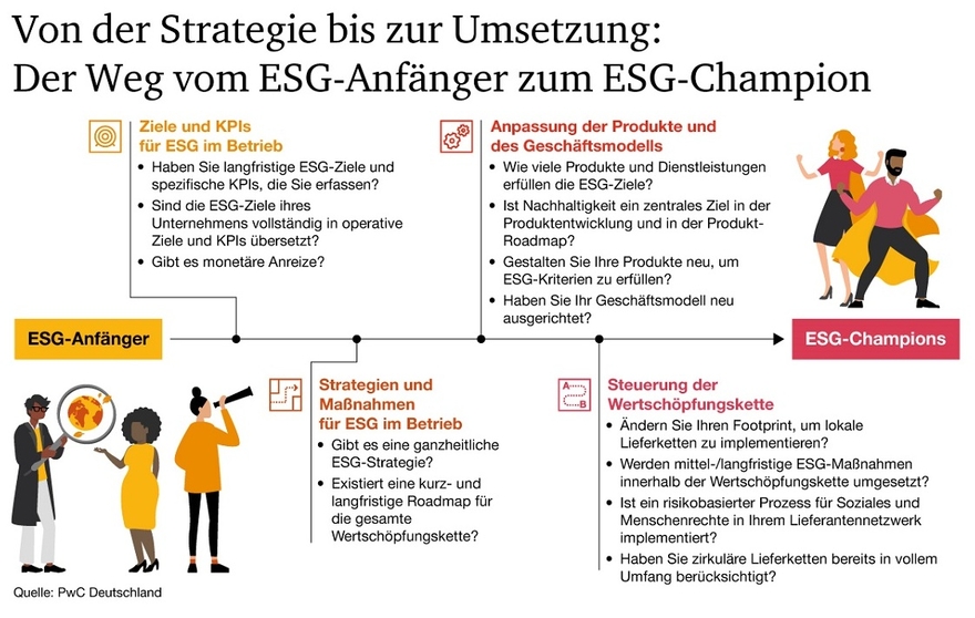 Weltweit setzen sich Unternehmen ambitionierte ESG-Ziele, doch nur sechs Prozent realisieren die dafür erforderlichen Maßnahmen in voller Konsequenz. umweltdialog.de/de/management/… <a href="/pwc_de/">PwC Deutschland</a>